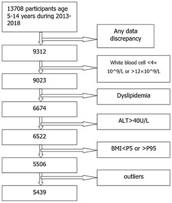 Age and Gender-Specific Reference Intervals for Uric Acid Level in Children Aged 5–14 Years in Southeast Zhejiang Province of China: Hyperuricemia in Children May Need Redefinition